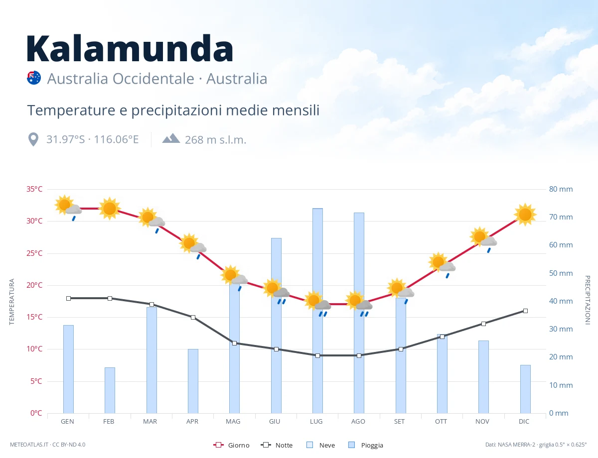 Kalamunda - temperature e precipitazioni medie mensili