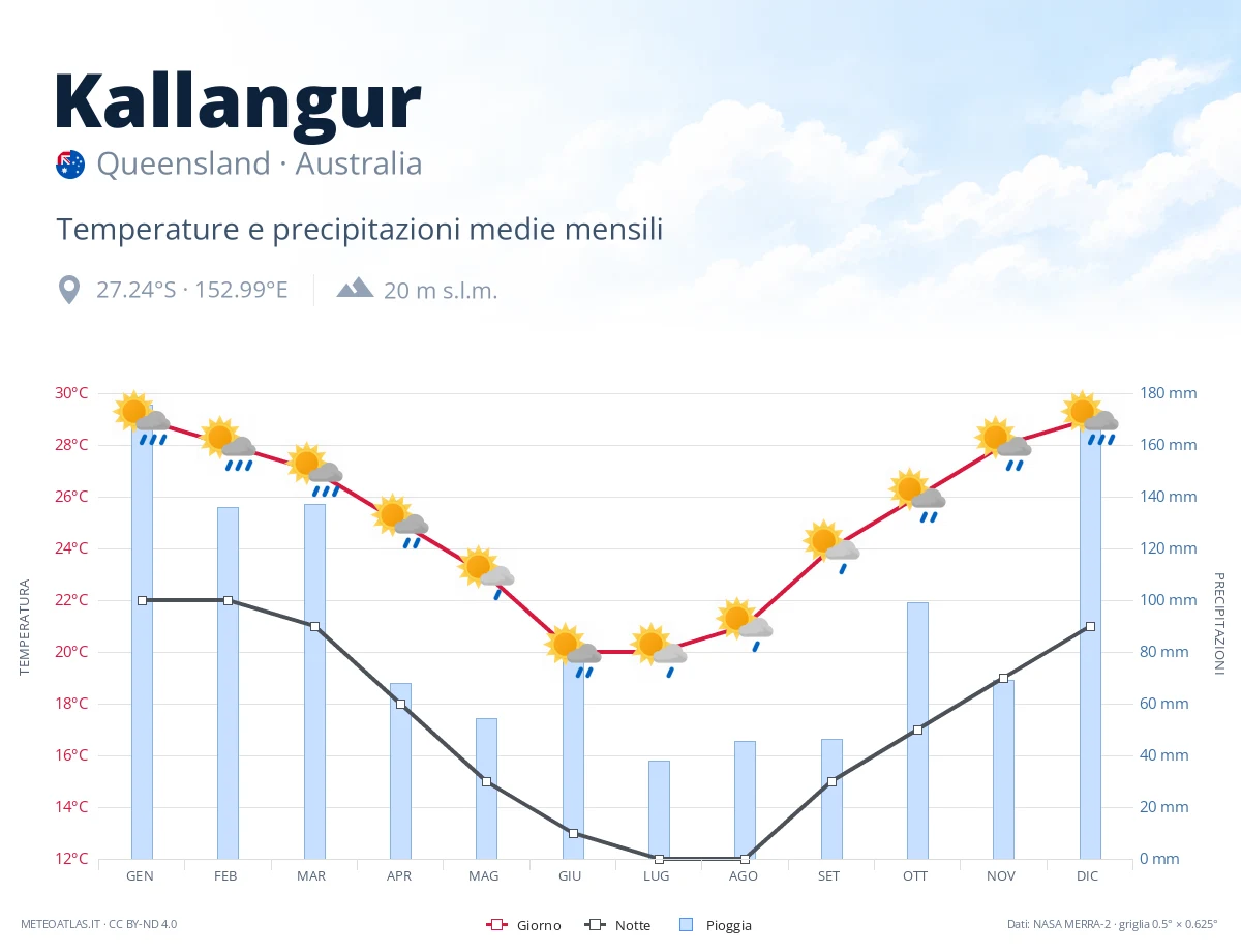 Kallangur - temperature e precipitazioni medie mensili