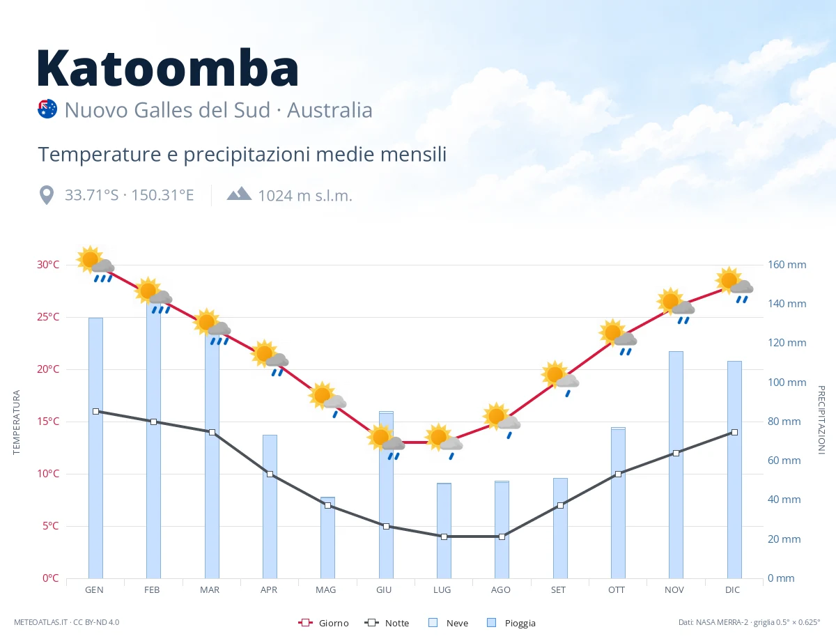 Katoomba - temperature e precipitazioni medie mensili