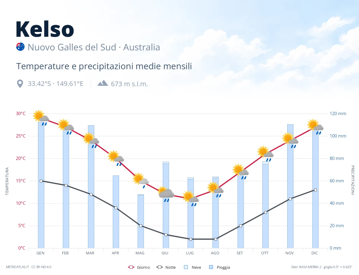 Kelso - temperature e precipitazioni medie mensili