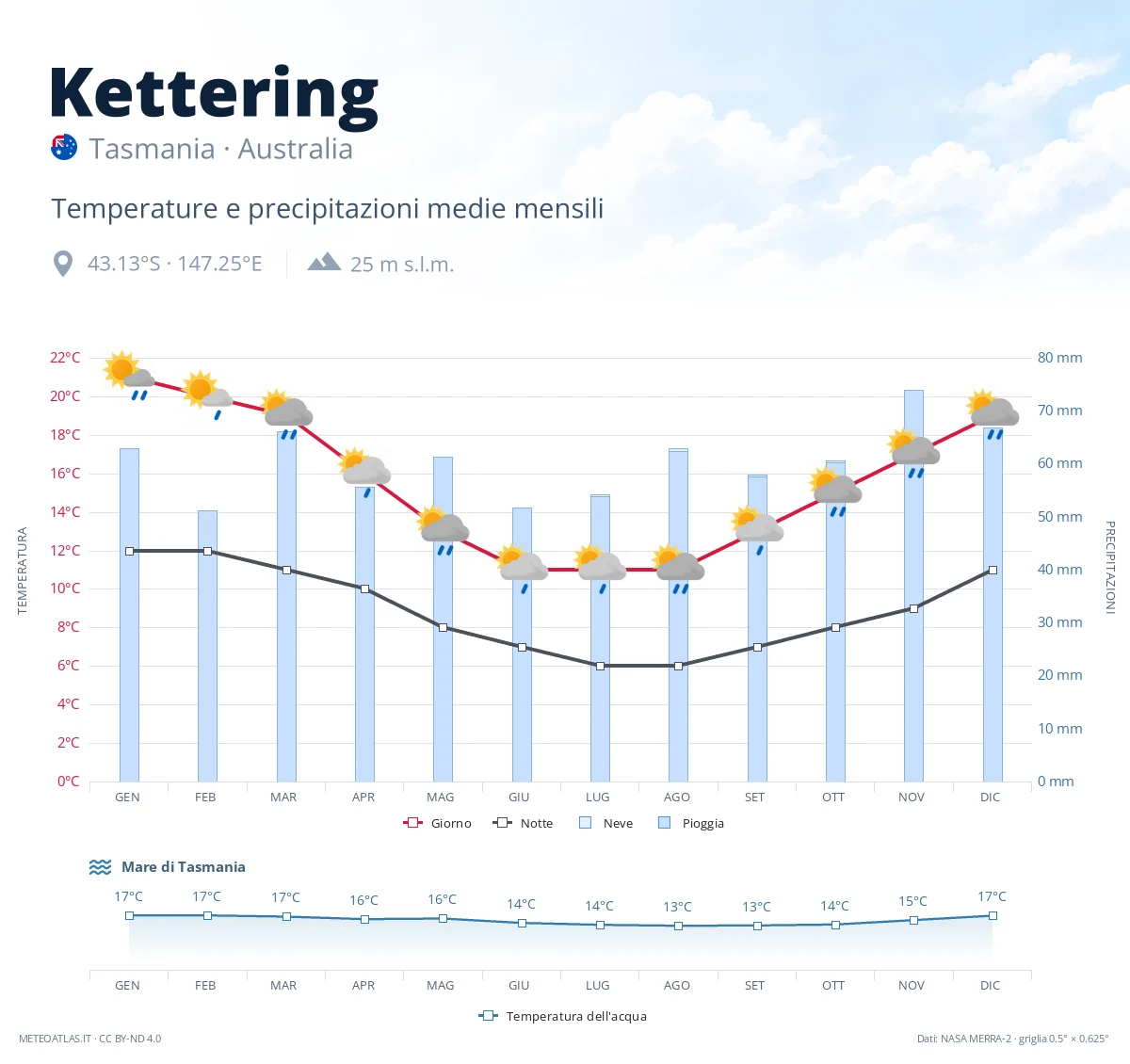 Kettering - temperature e precipitazioni medie mensili