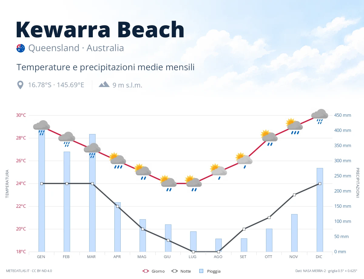 Kewarra Beach - temperature e precipitazioni medie mensili