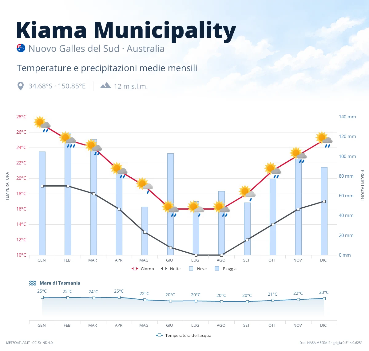 Kiama Municipality - temperature e precipitazioni medie mensili