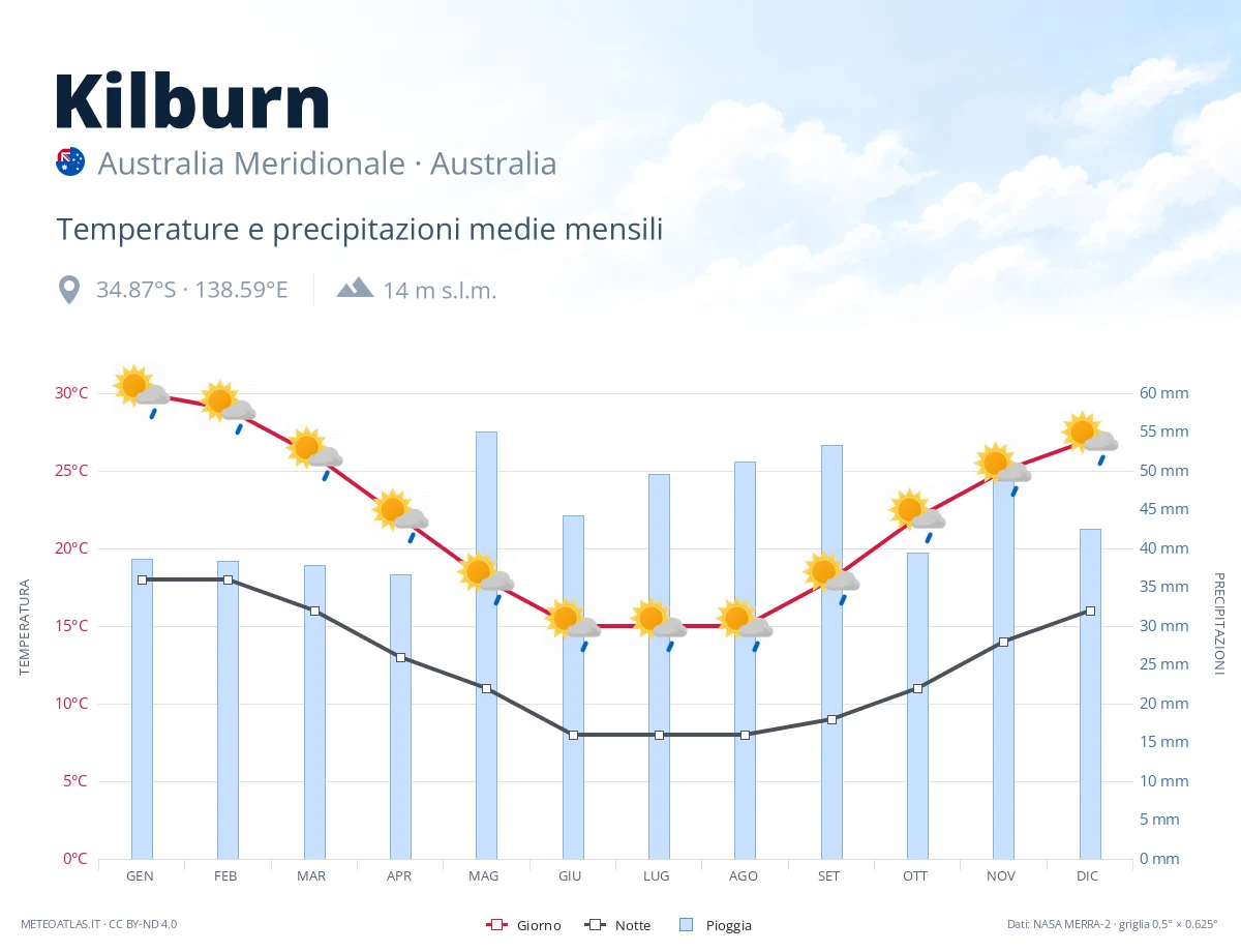 Kilburn - temperature e precipitazioni medie mensili