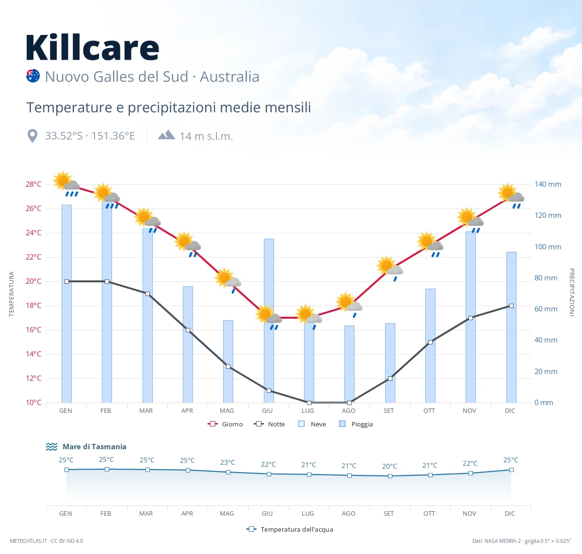 Killcare - temperature e precipitazioni medie mensili