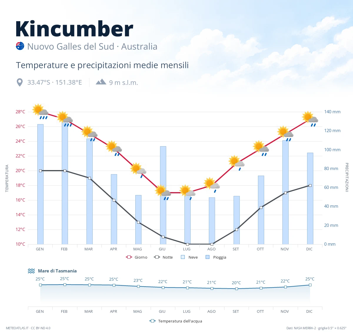 Kincumber - temperature e precipitazioni medie mensili