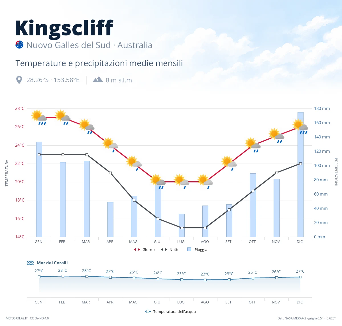 Kingscliff - temperature e precipitazioni medie mensili