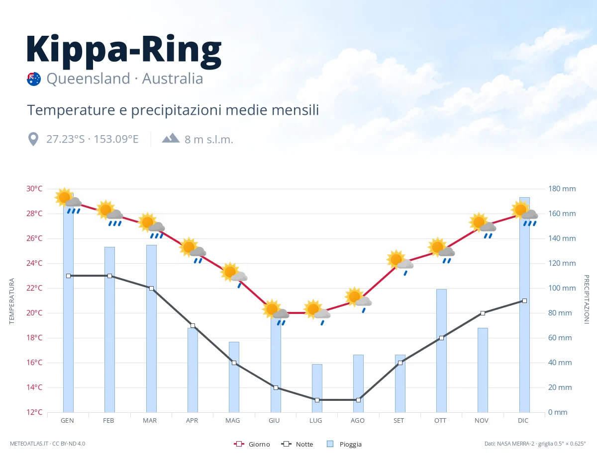 Kippa-Ring - temperature e precipitazioni medie mensili