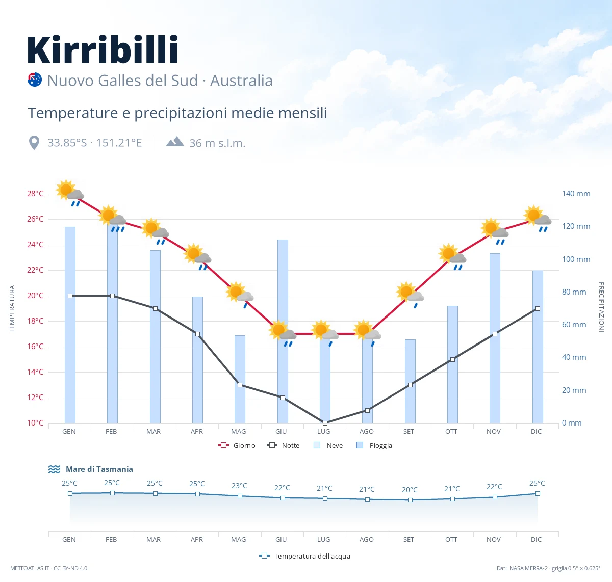Kirribilli - temperature e precipitazioni medie mensili