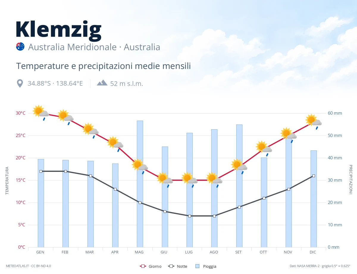 Klemzig - temperature e precipitazioni medie mensili