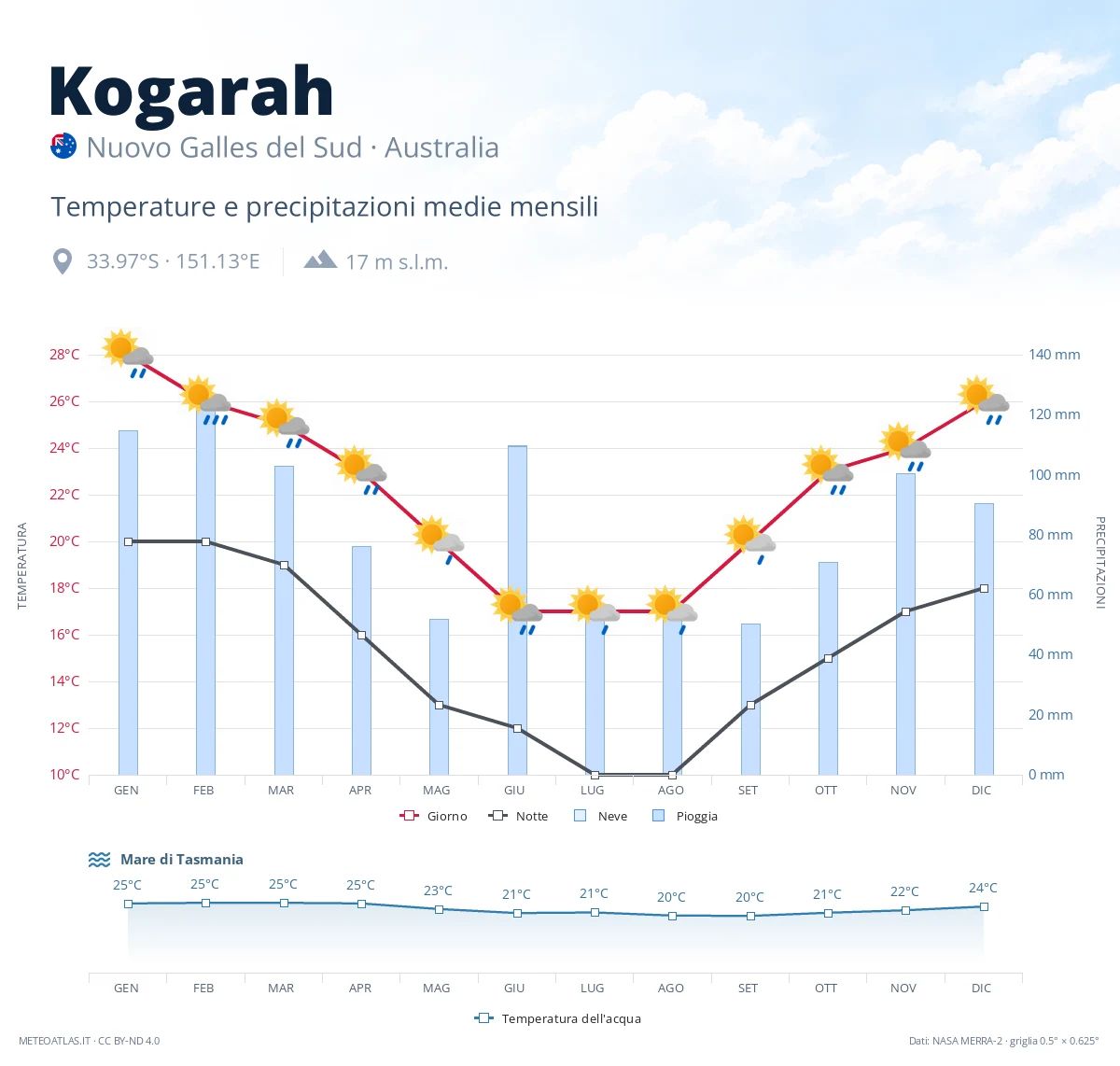 Kogarah - temperature e precipitazioni medie mensili