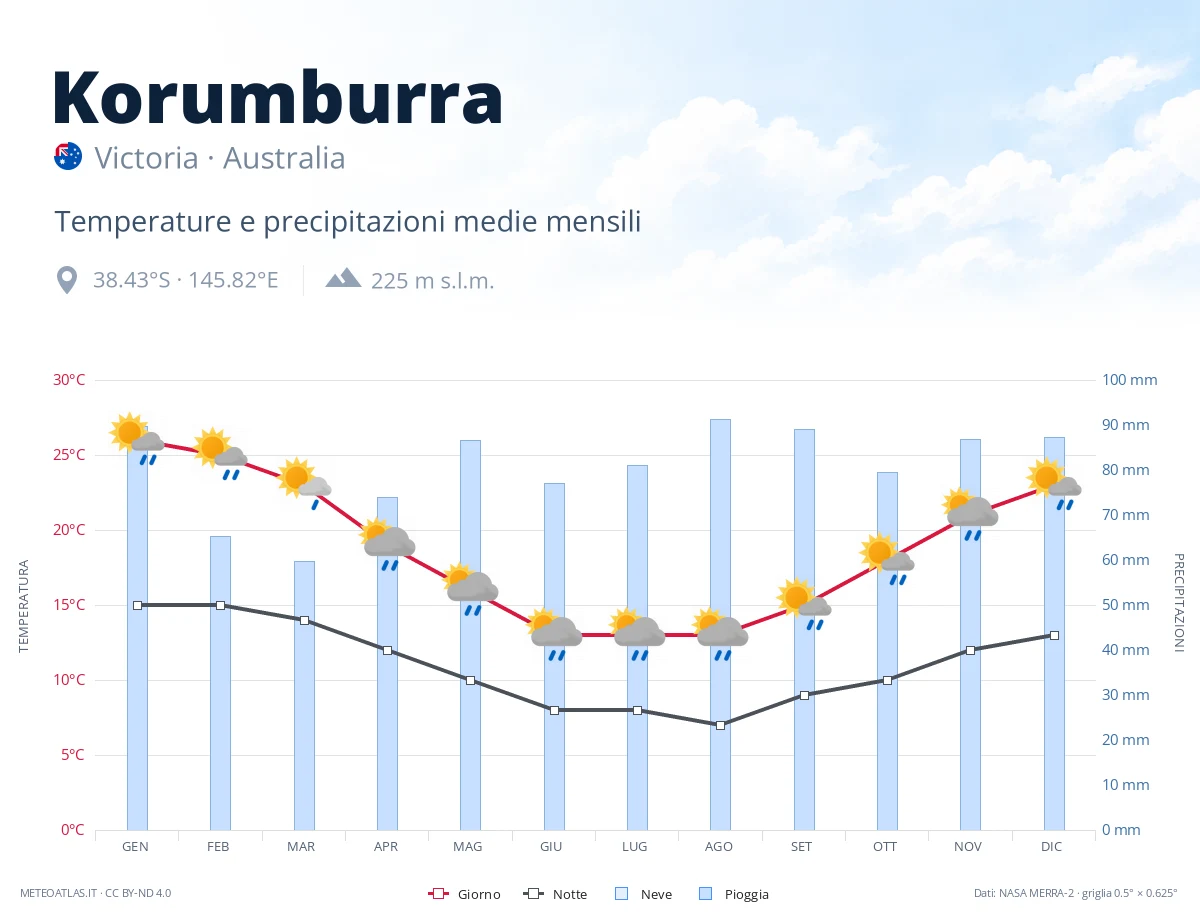 Korumburra - temperature e precipitazioni medie mensili
