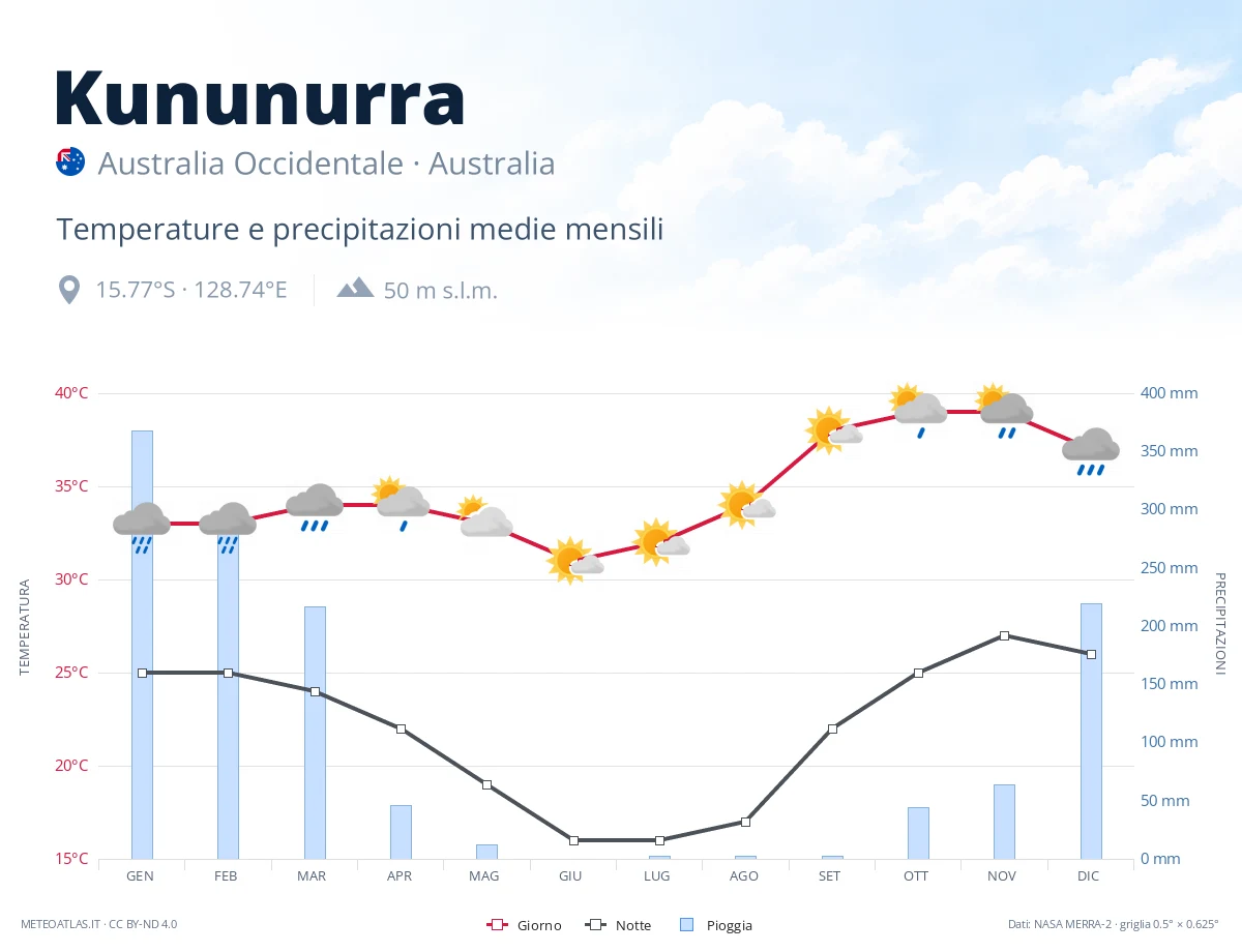 Kununurra - temperature e precipitazioni medie mensili