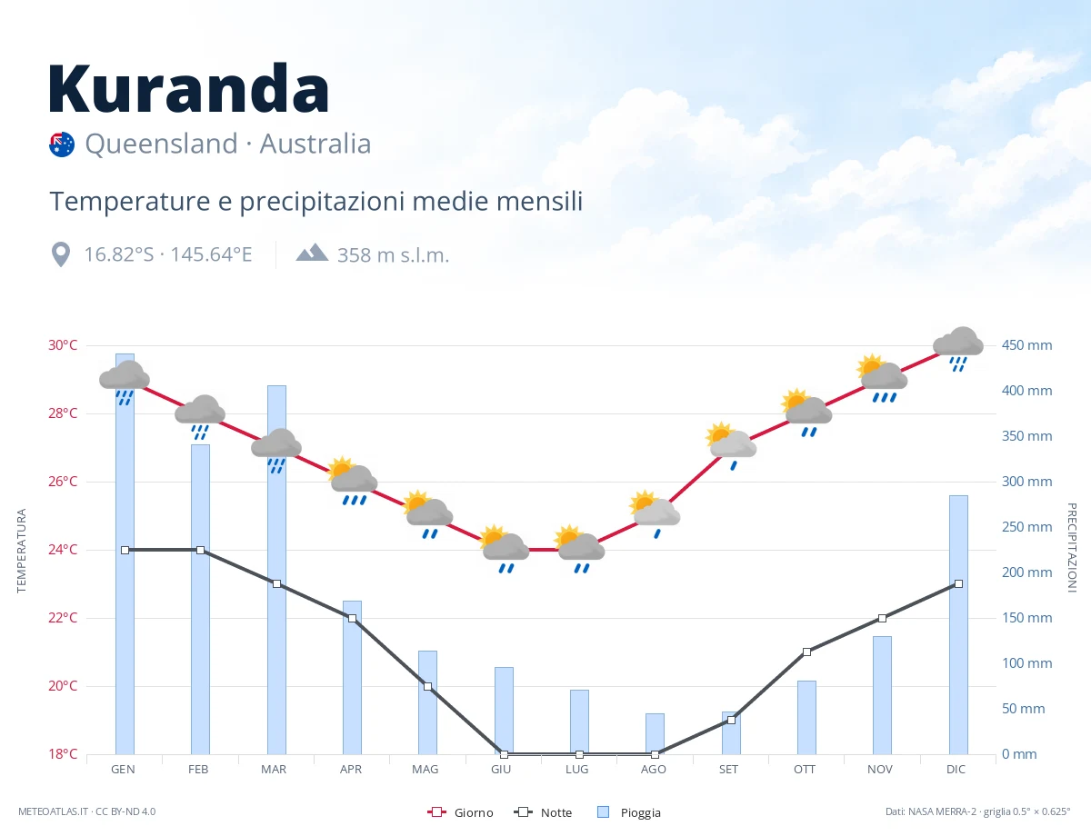 Kuranda - temperature e precipitazioni medie mensili