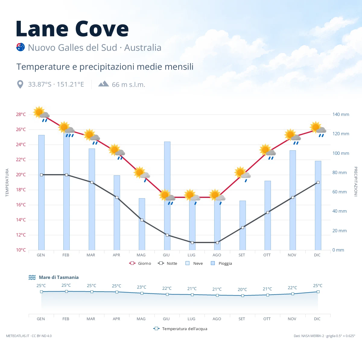 Lane Cove - temperature e precipitazioni medie mensili