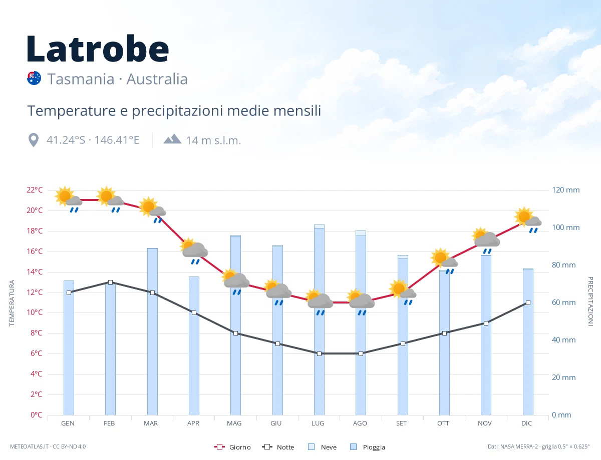 Latrobe - temperature e precipitazioni medie mensili