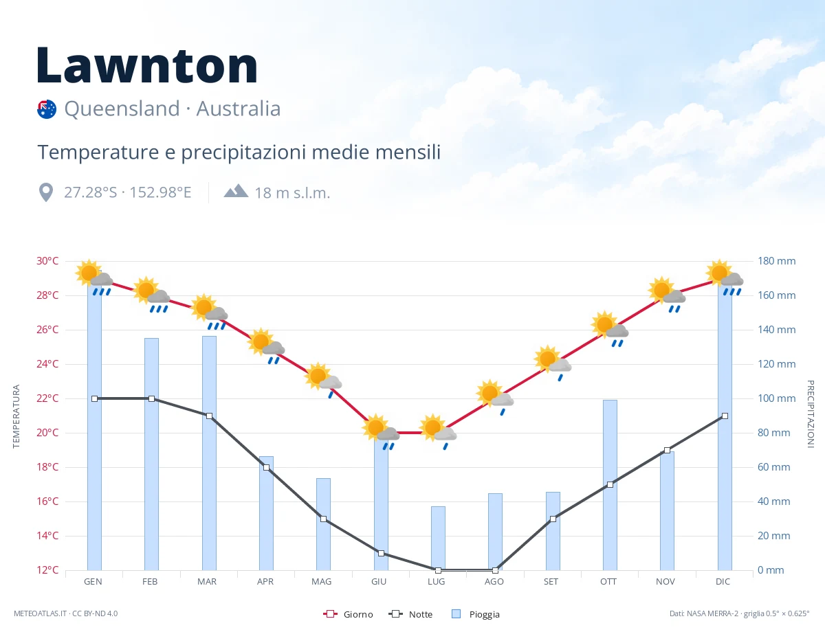 Lawnton - temperature e precipitazioni medie mensili