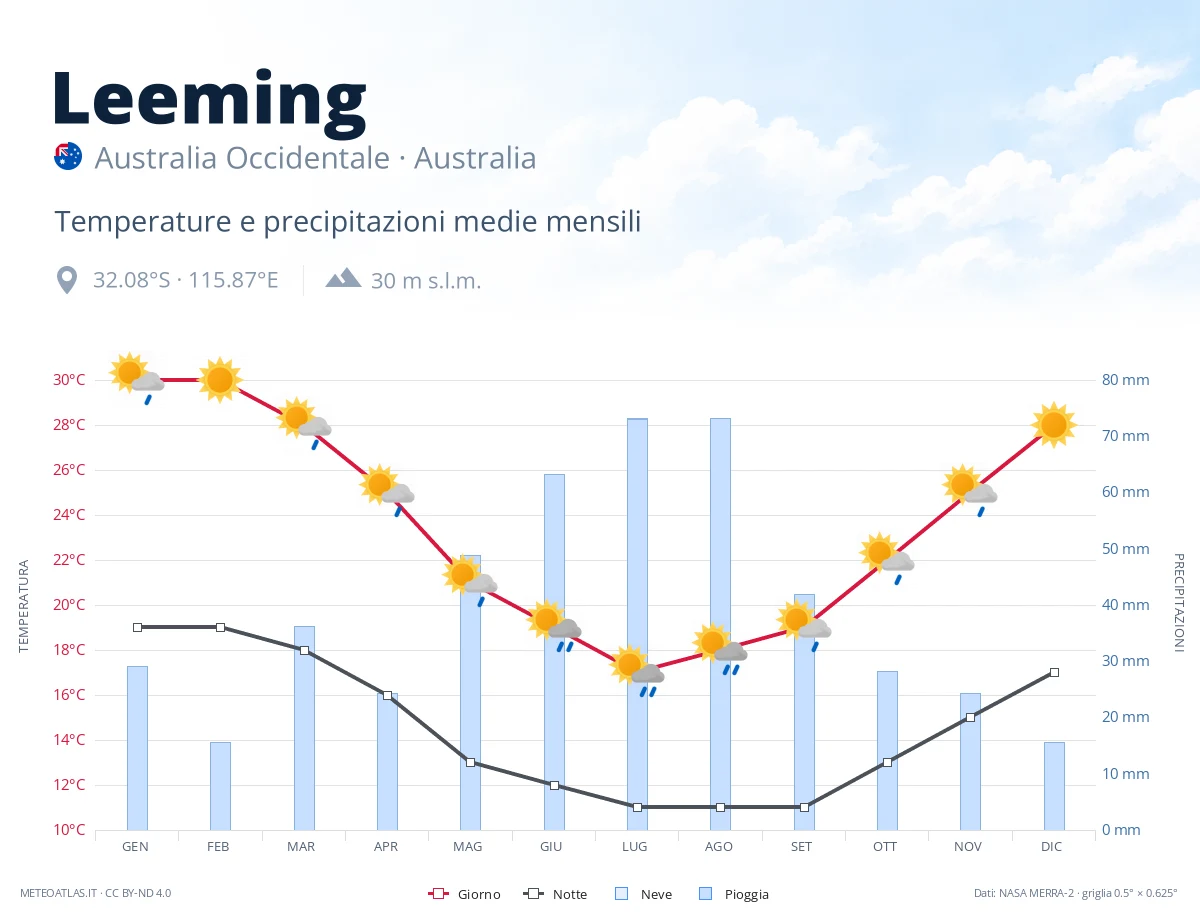 Leeming - temperature e precipitazioni medie mensili