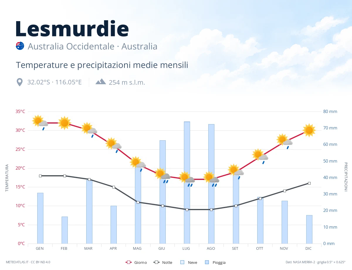 Lesmurdie - temperature e precipitazioni medie mensili