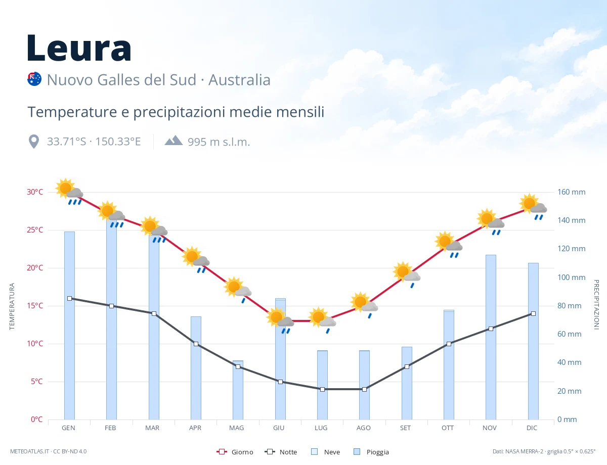 Leura - temperature e precipitazioni medie mensili