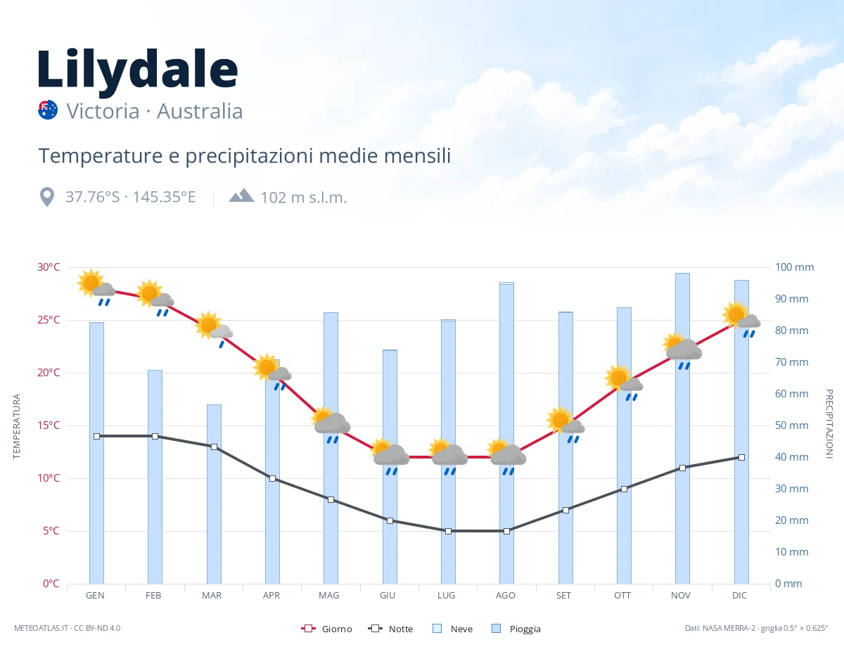 Lilydale - temperature e precipitazioni medie mensili