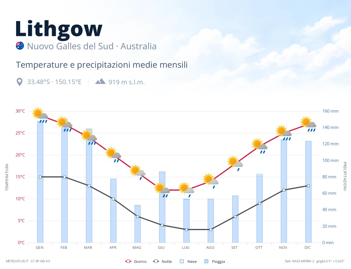 Lithgow - temperature e precipitazioni medie mensili