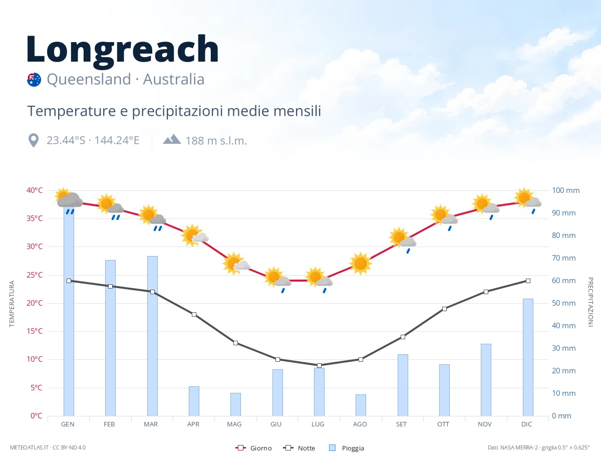 Longreach - temperature e precipitazioni medie mensili