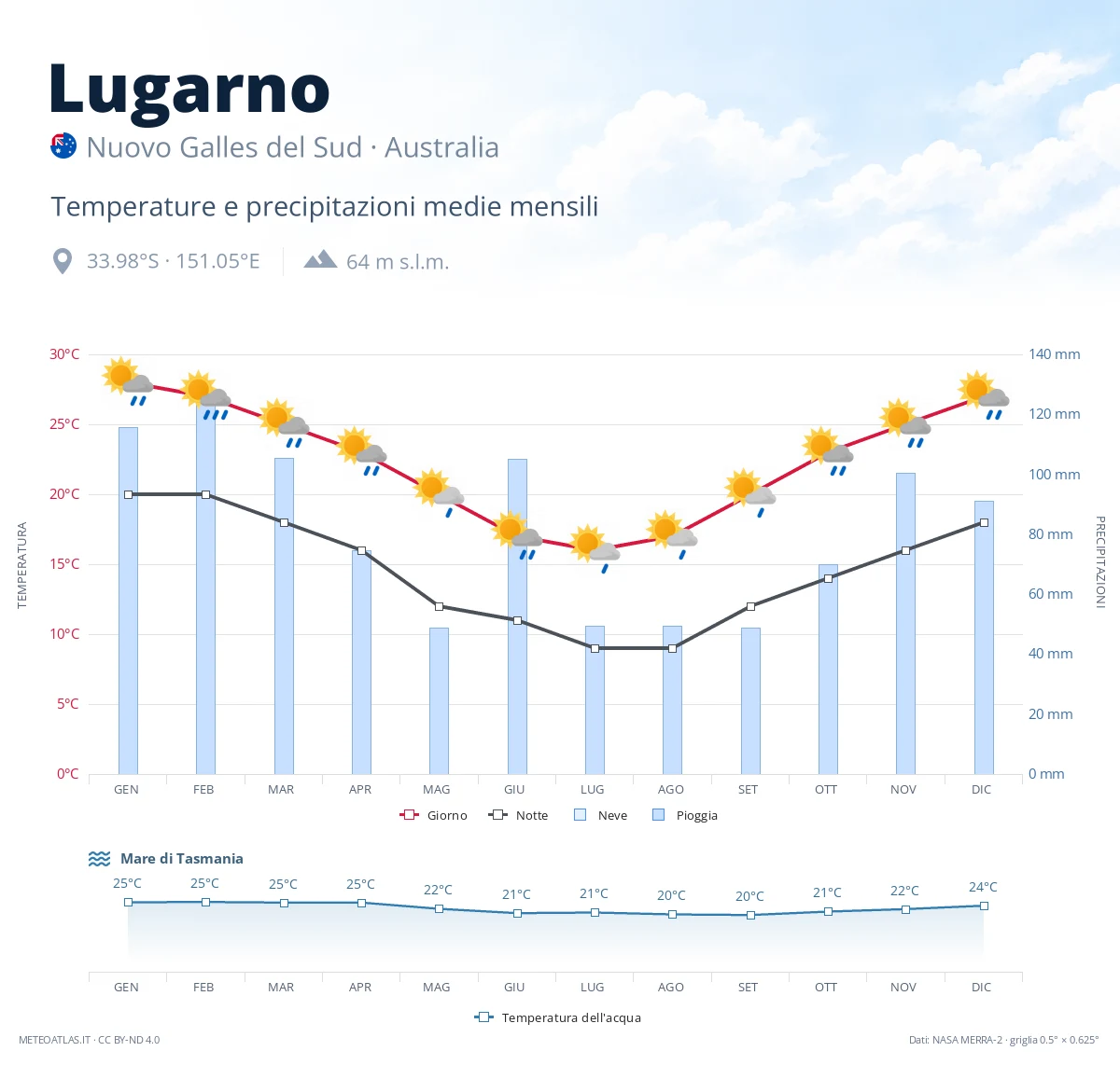 Lugarno - temperature e precipitazioni medie mensili