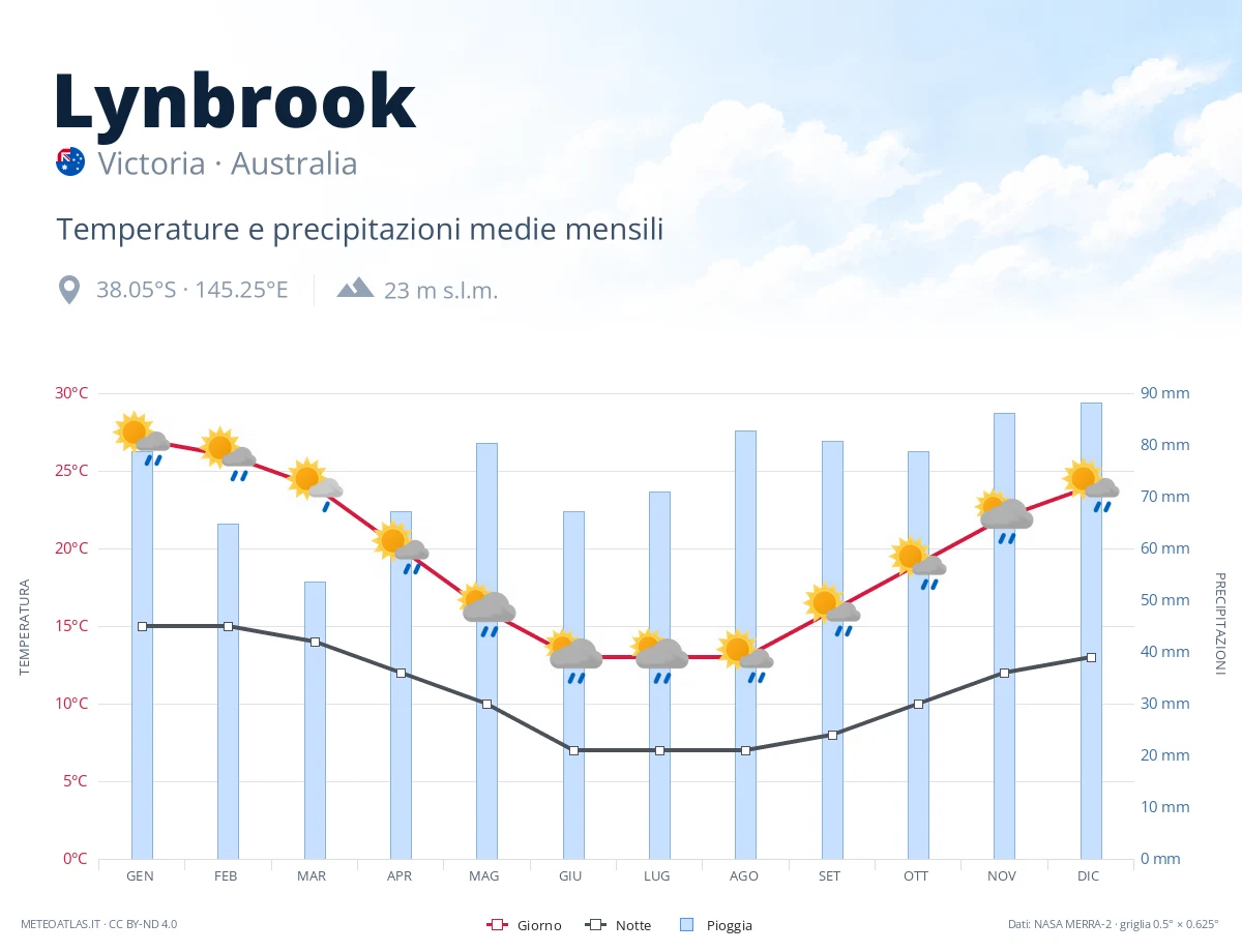 Lynbrook - temperature e precipitazioni medie mensili
