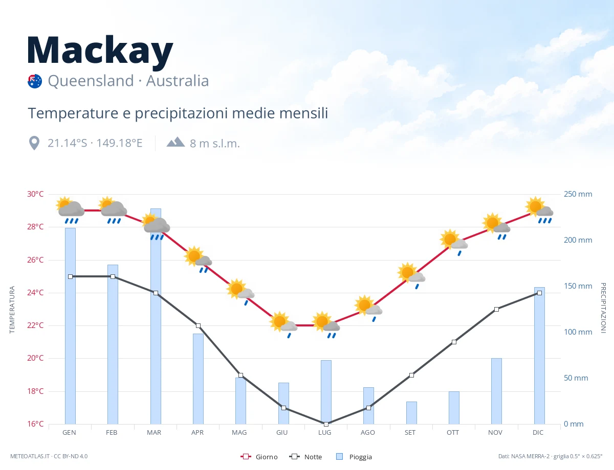 Mackay - temperature e precipitazioni medie mensili