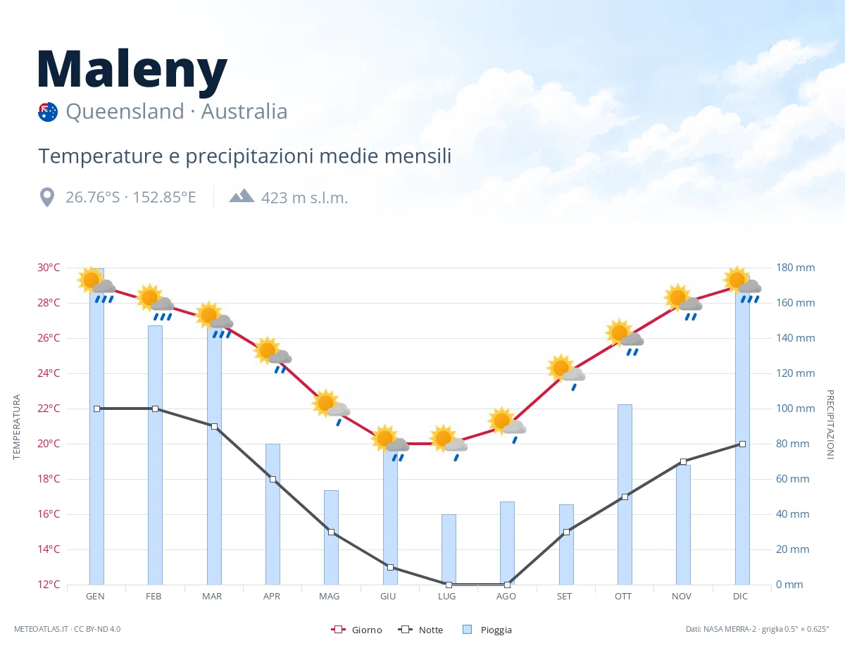 Maleny - temperature e precipitazioni medie mensili