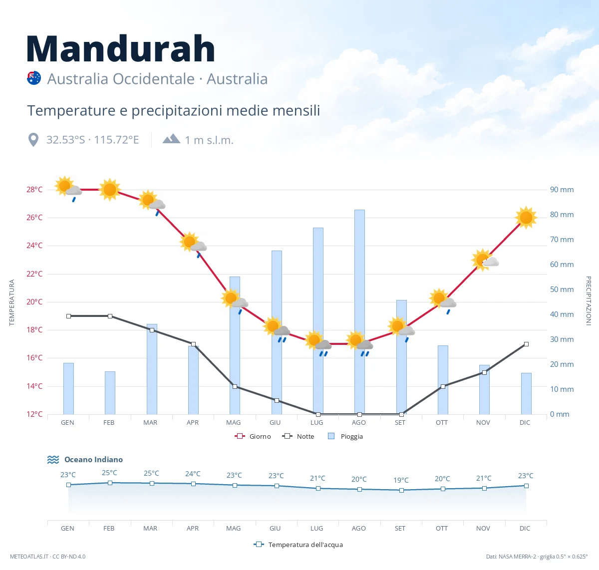 Mandurah - temperature e precipitazioni medie mensili