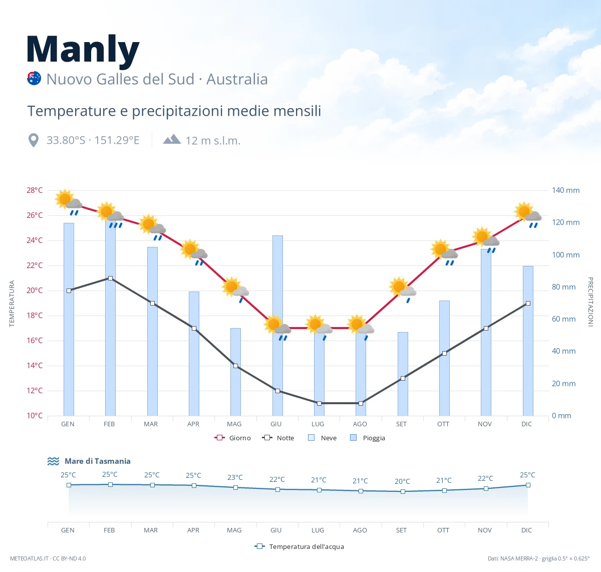 Manly - temperature e precipitazioni medie mensili