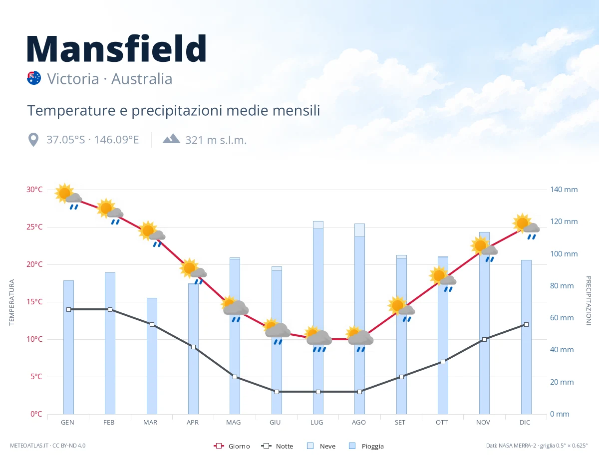 Mansfield - temperature e precipitazioni medie mensili