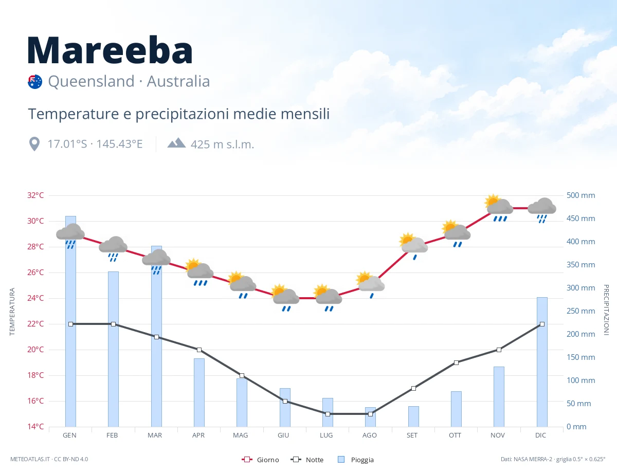 Mareeba - temperature e precipitazioni medie mensili