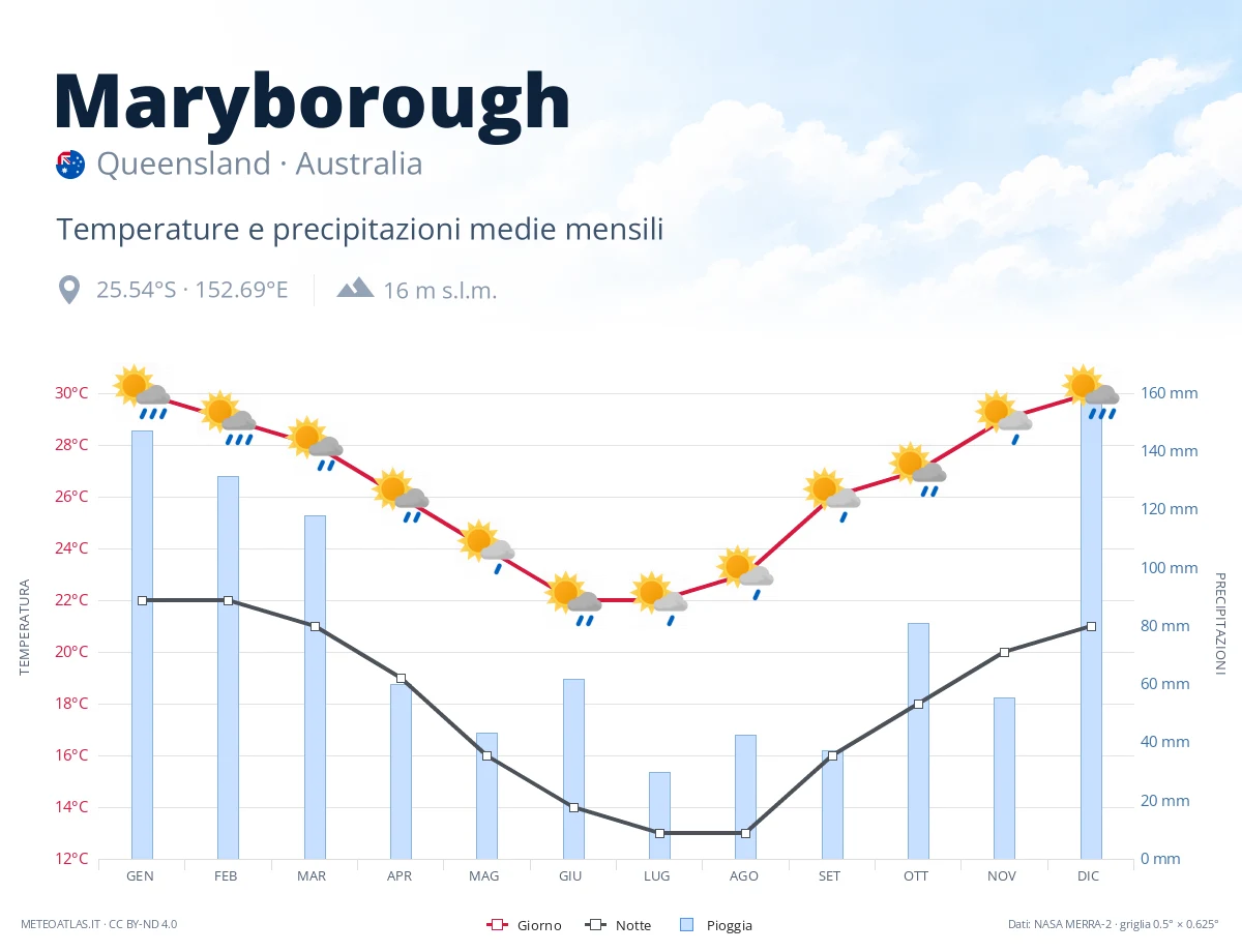 Maryborough - temperature e precipitazioni medie mensili