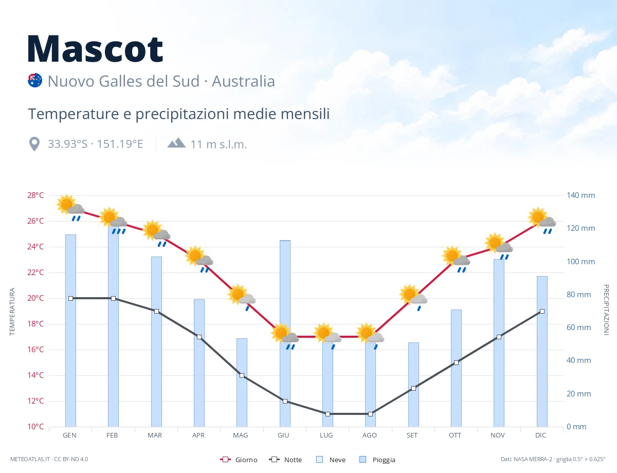 Mascot - temperature e precipitazioni medie mensili