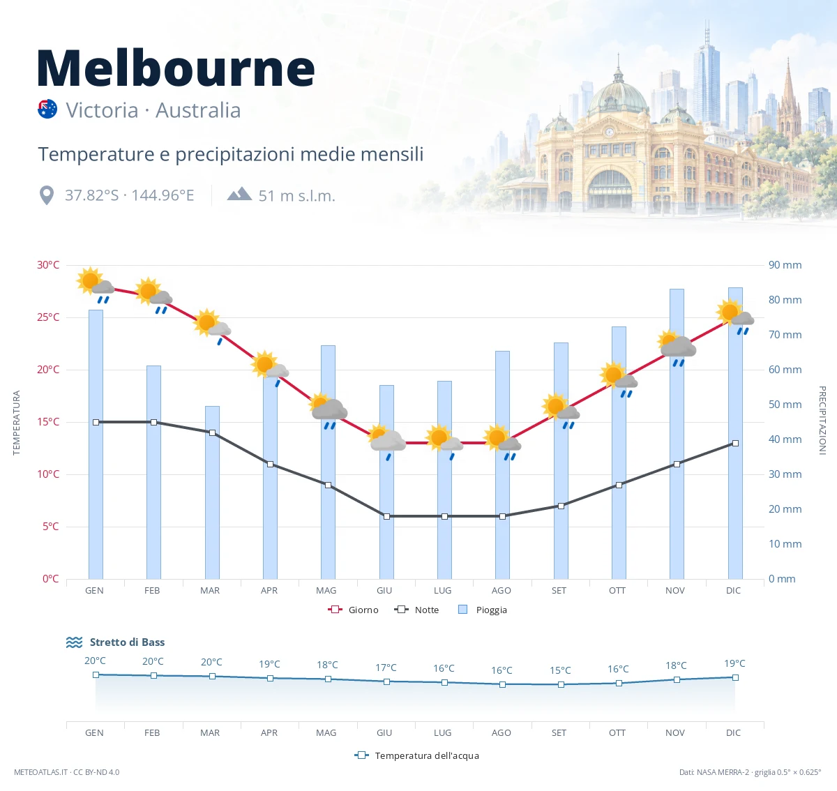 Melbourne - temperature e precipitazioni medie mensili