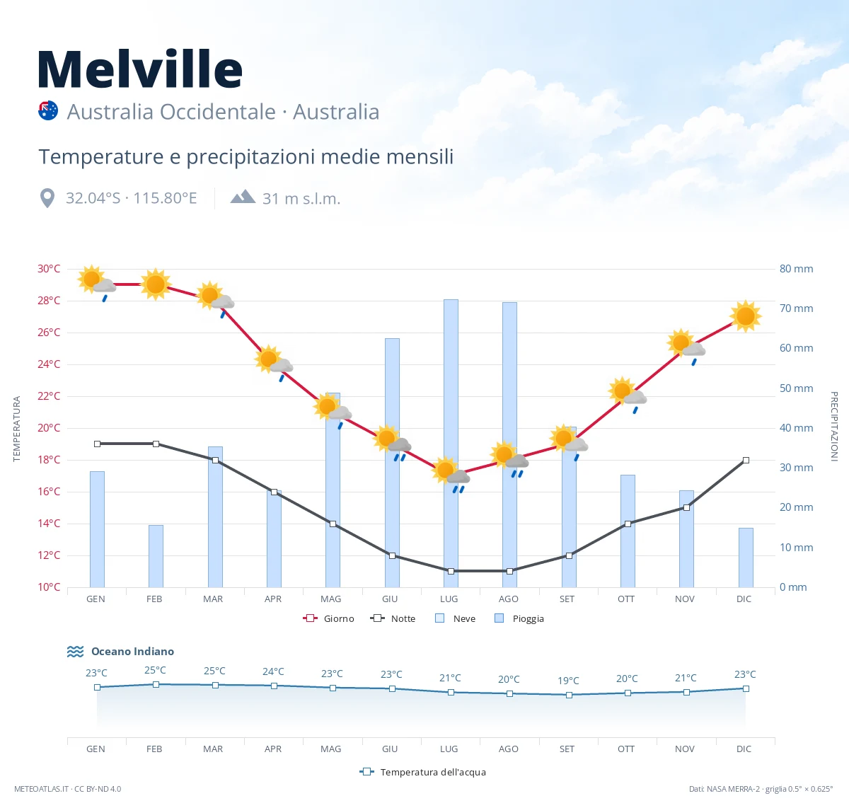 Melville - temperature e precipitazioni medie mensili