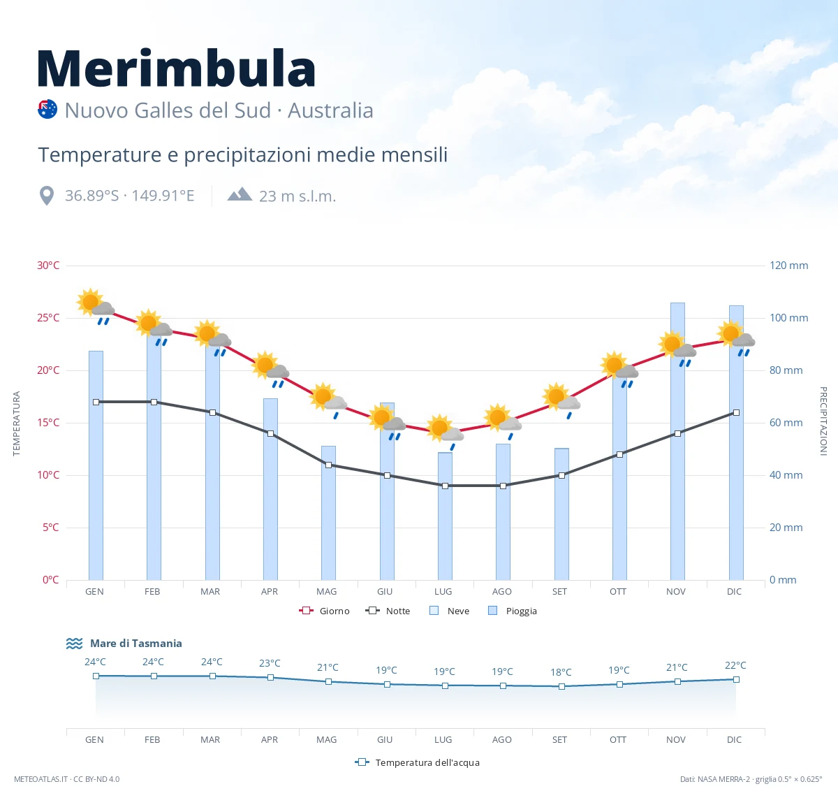 Merimbula - temperature e precipitazioni medie mensili