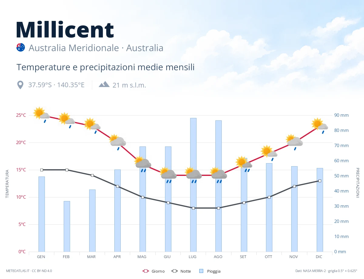 Millicent - temperature e precipitazioni medie mensili