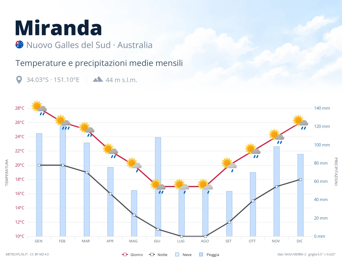 Miranda - temperature e precipitazioni medie mensili
