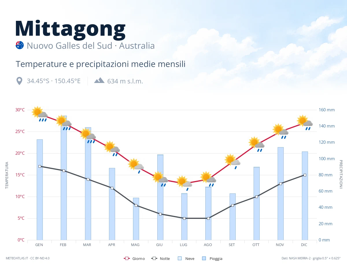 Mittagong - temperature e precipitazioni medie mensili
