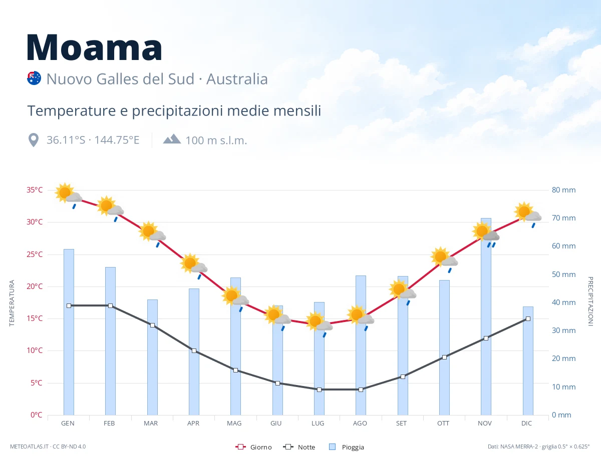 Moama - temperature e precipitazioni medie mensili