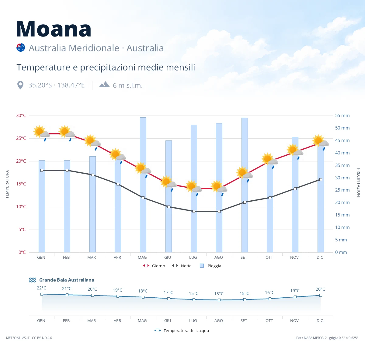 Moana - temperature e precipitazioni medie mensili