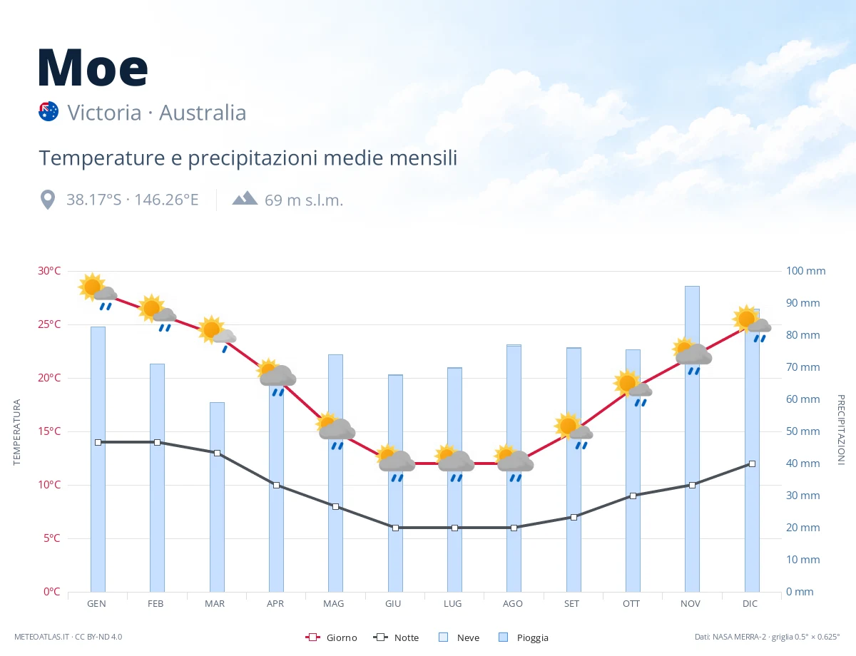 Moe - temperature e precipitazioni medie mensili