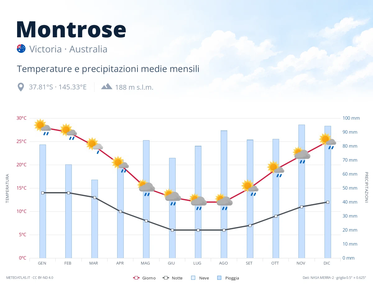 Montrose - temperature e precipitazioni medie mensili