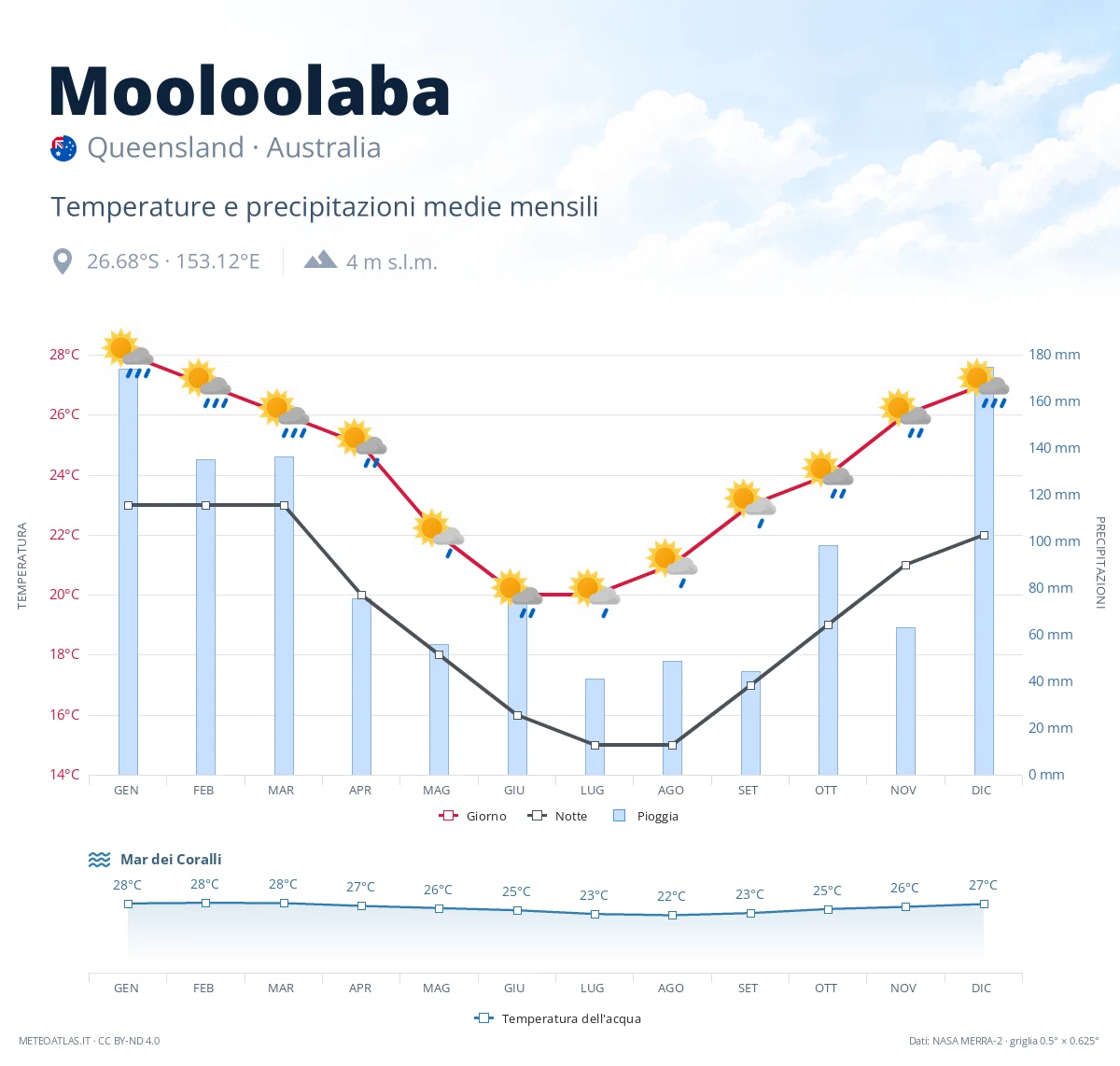 Mooloolaba - temperature e precipitazioni medie mensili