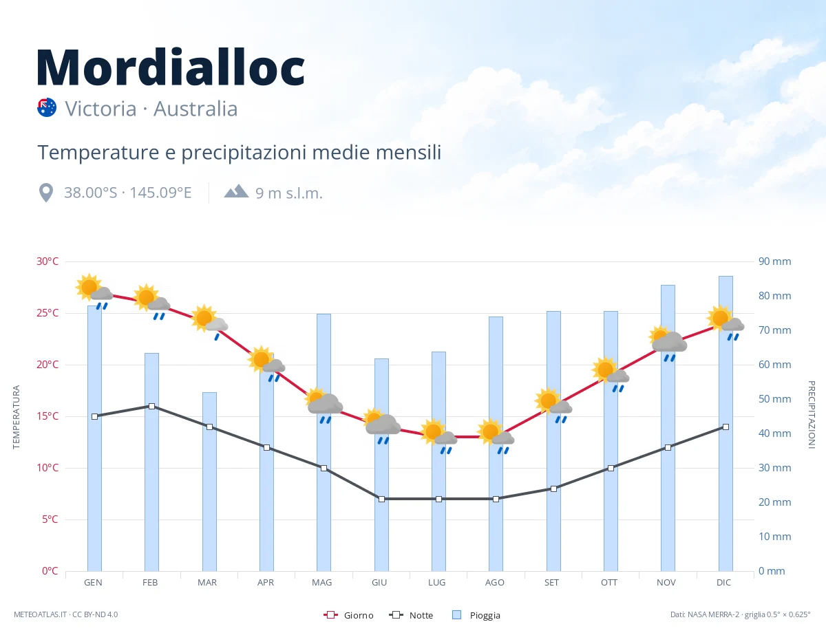 Mordialloc - temperature e precipitazioni medie mensili