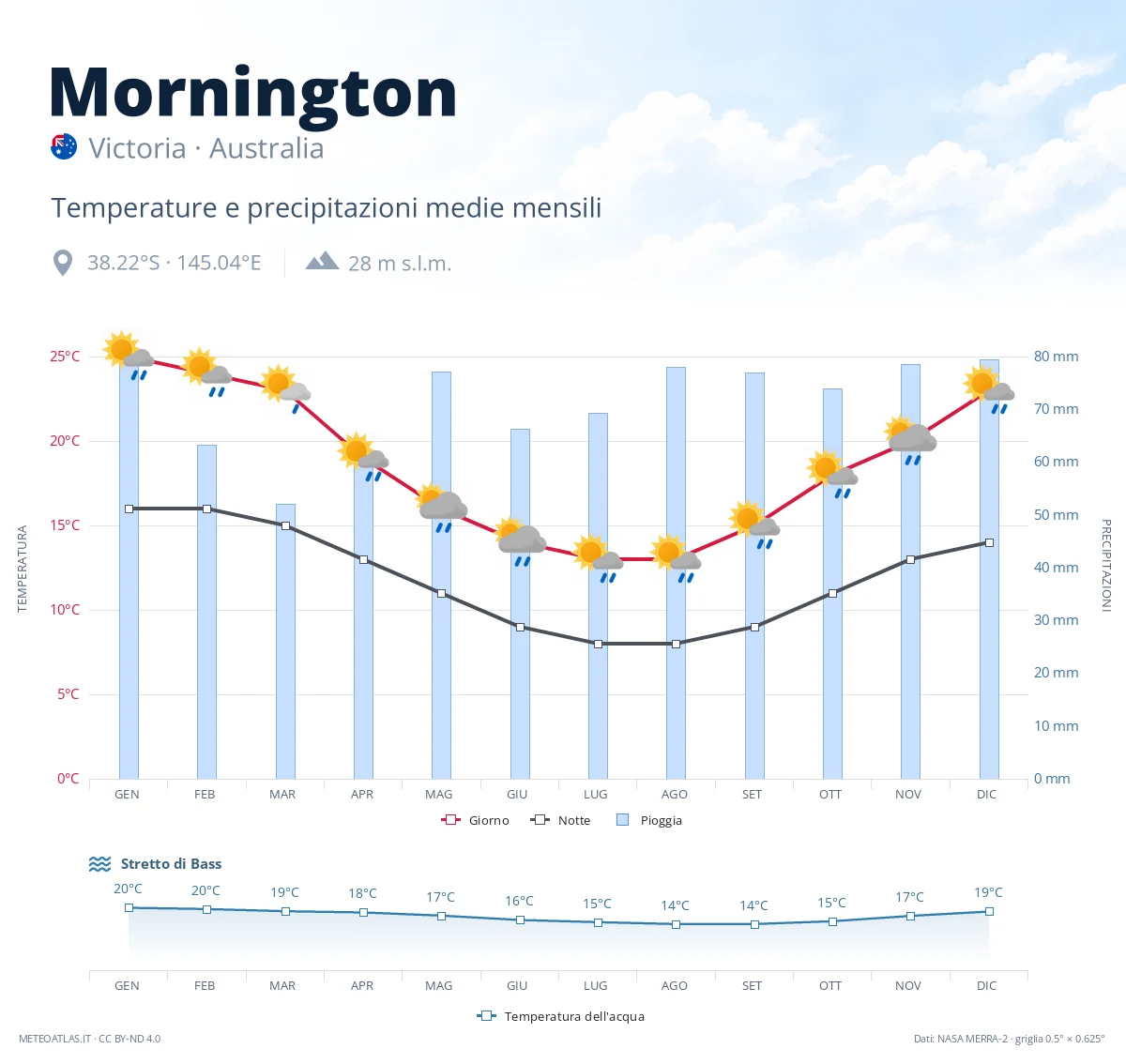 Mornington - temperature e precipitazioni medie mensili